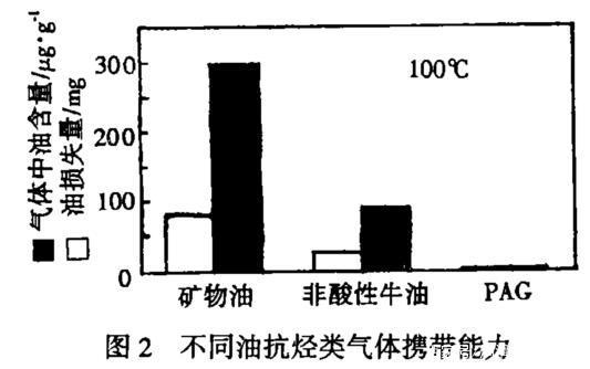 压缩机用油需要注意什么？