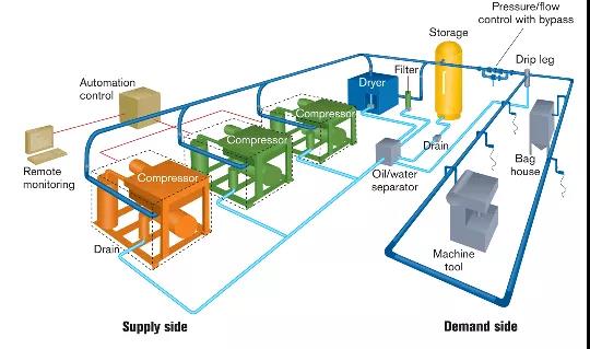 压缩空气成本太高？看看这十二种方法！