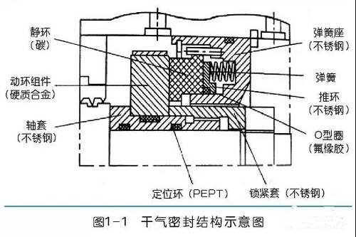 离心压缩机干气密封原理与典型故障分析