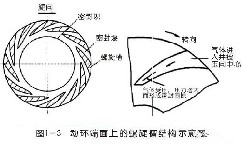 离心压缩机干气密封原理与典型故障分析
