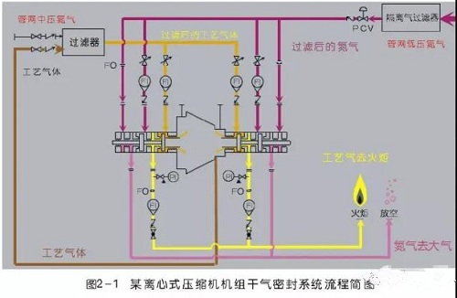 离心压缩机干气密封原理与典型故障分析