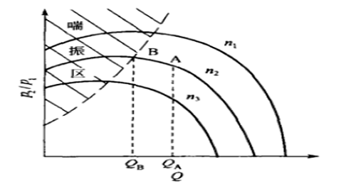离心式压缩机的防喘振控制