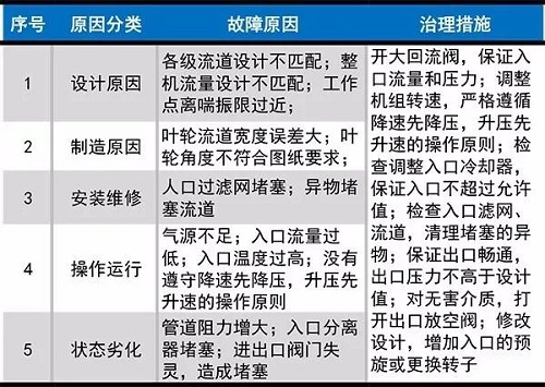 压缩机旋转失速与喘振简介：最常见的不稳定现象