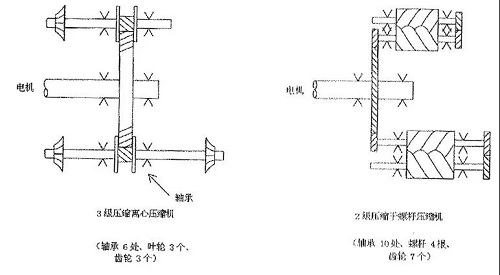 离心压缩机技术！