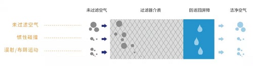 葆德空压机！精密过滤器对压缩空气品质的重要性！
