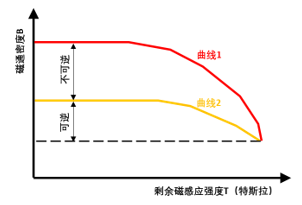 空压机用永磁电机到底有没有退磁的风险？