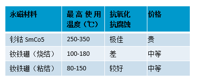 空压机用永磁电机到底有没有退磁的风险？