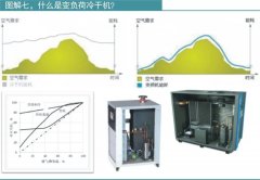 什么是变负荷冷干机？